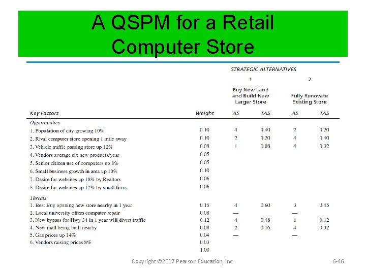 A QSPM for a Retail Computer Store Copyright © 2017 Pearson Education, Inc. 6