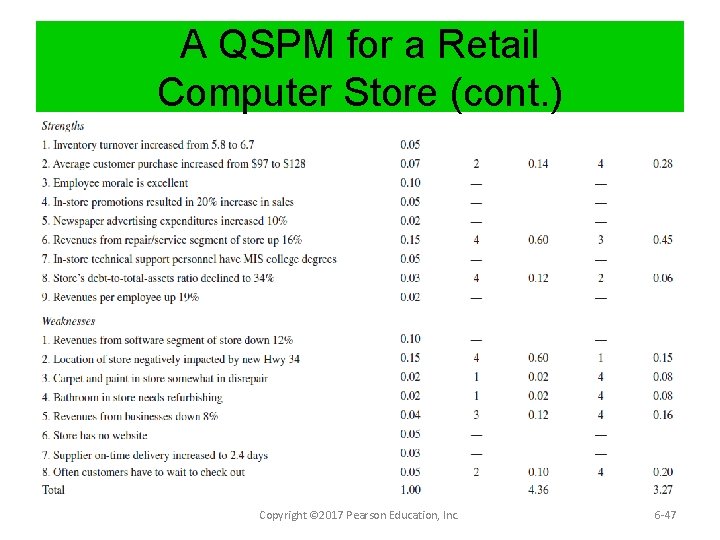 A QSPM for a Retail Computer Store (cont. ) Copyright © 2017 Pearson Education,