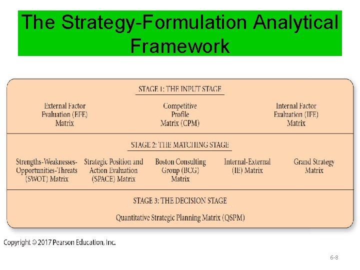 The Strategy-Formulation Analytical Framework 6 -8 