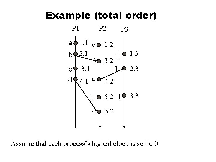 Example (total order) P 1 P 2 a 1. 1 e b 2. 1