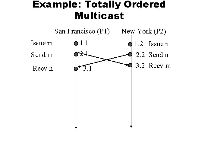 Example: Totally Ordered Multicast San Francisco (P 1) Issue m 1. 1 Send m