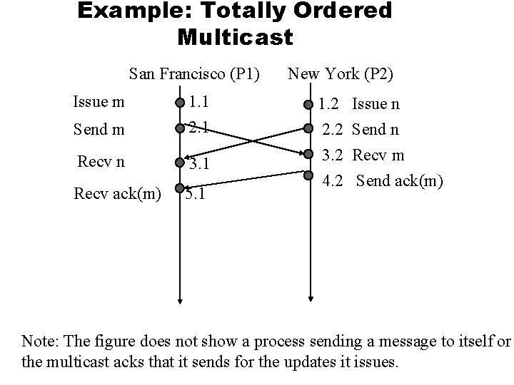 Example: Totally Ordered Multicast San Francisco (P 1) Issue m 1. 1 Send m