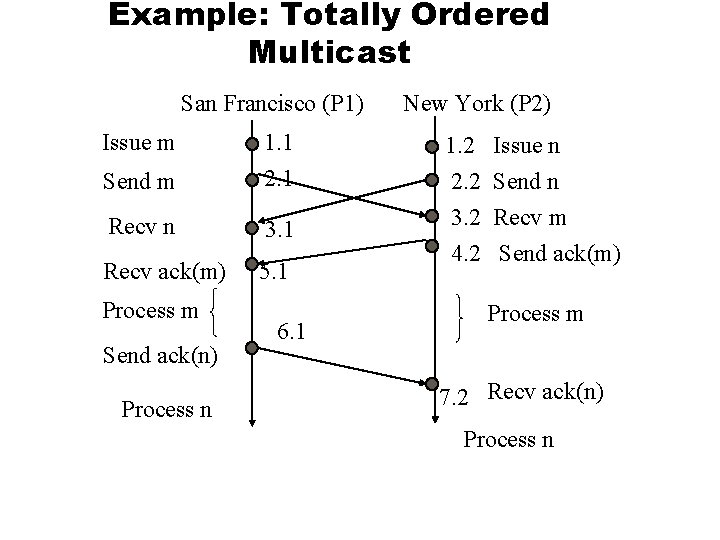 Example: Totally Ordered Multicast San Francisco (P 1) Issue m 1. 1 Send m