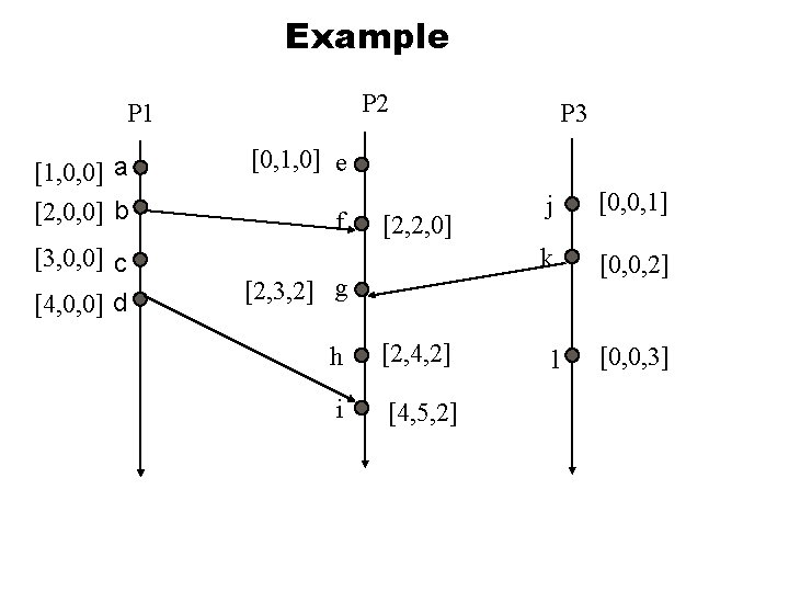 Example P 2 P 1 [1, 0, 0] a [2, 0, 0] b [3,