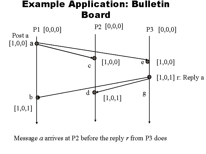 Example Application: Bulletin Board P 2 [0, 0, 0] P 1 [0, 0, 0]