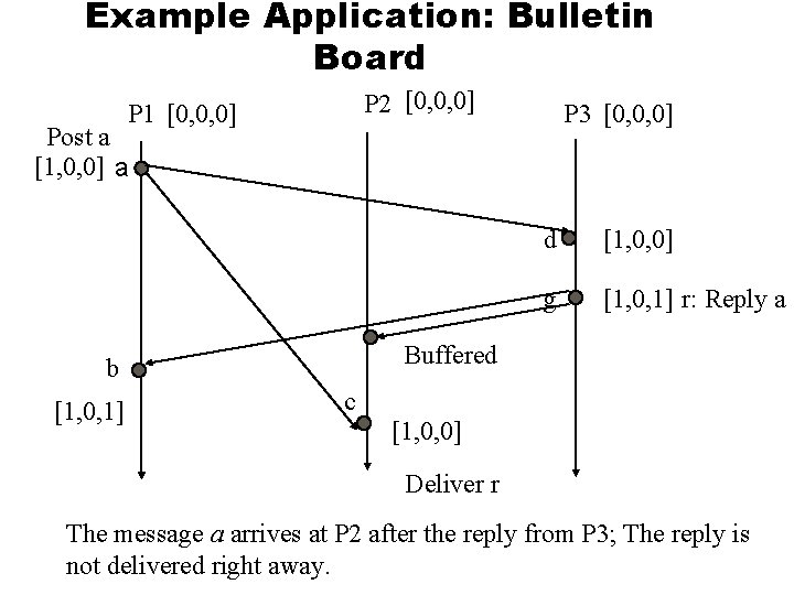 Example Application: Bulletin Board P 2 [0, 0, 0] P 1 [0, 0, 0]