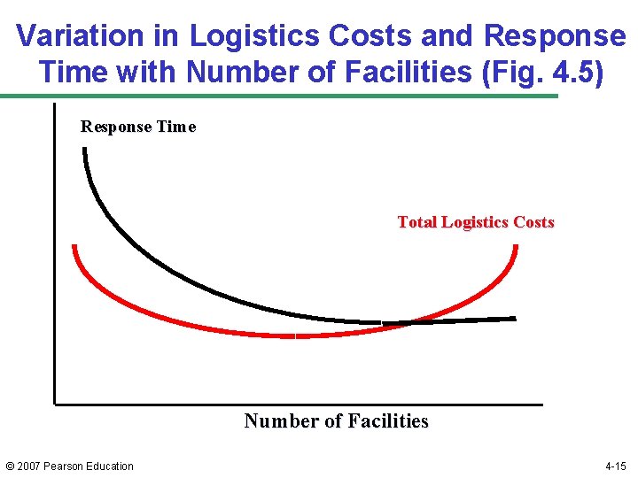 Variation in Logistics Costs and Response Time with Number of Facilities (Fig. 4. 5)