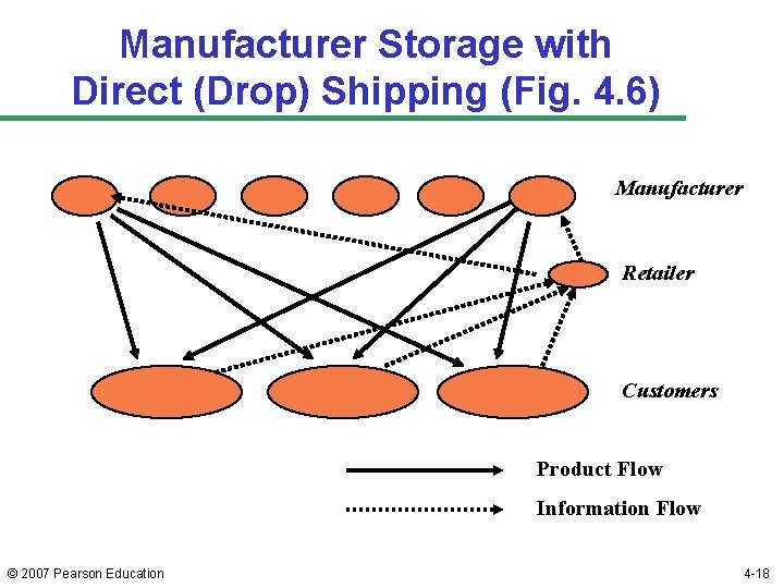 Manufacturer Storage with Direct (Drop) Shipping (Fig. 4. 6) Manufacturer Retailer Customers Product Flow