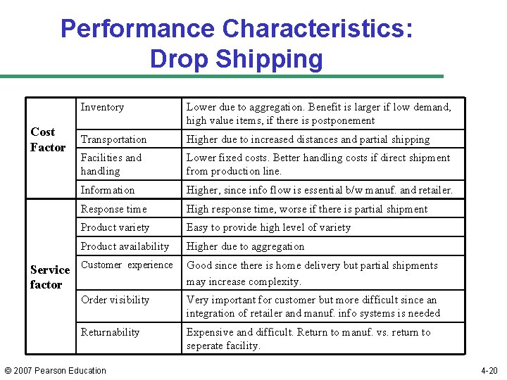 Performance Characteristics: Drop Shipping Cost Factor Inventory Lower due to aggregation. Benefit is larger