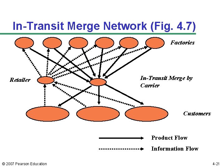 In-Transit Merge Network (Fig. 4. 7) Factories Retailer In-Transit Merge by Carrier Customers Product