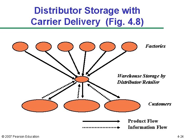 Distributor Storage with Carrier Delivery (Fig. 4. 8) Factories Warehouse Storage by Distributor/Retailer Customers