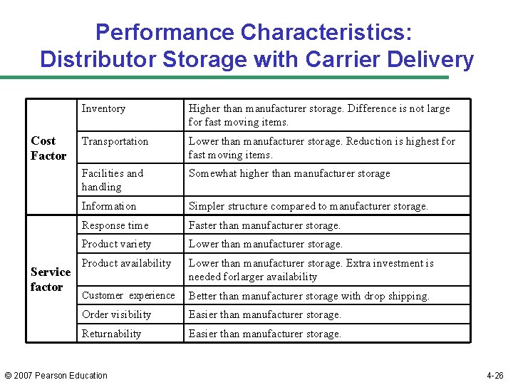 Performance Characteristics: Distributor Storage with Carrier Delivery Cost Factor Service factor Inventory Higher than