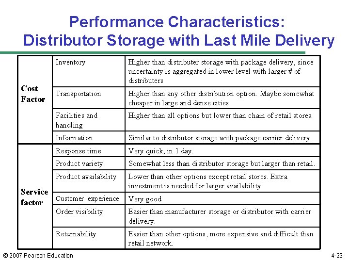 Performance Characteristics: Distributor Storage with Last Mile Delivery Cost Factor Inventory Higher than distributer