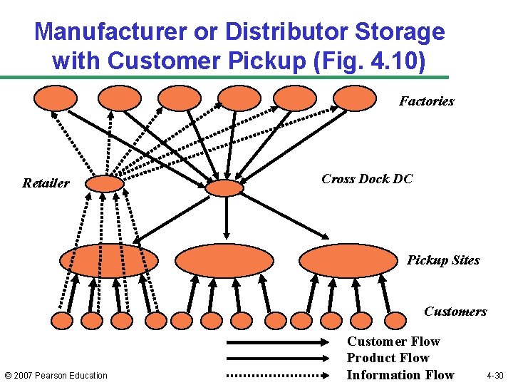 Manufacturer or Distributor Storage with Customer Pickup (Fig. 4. 10) Factories Retailer Cross Dock