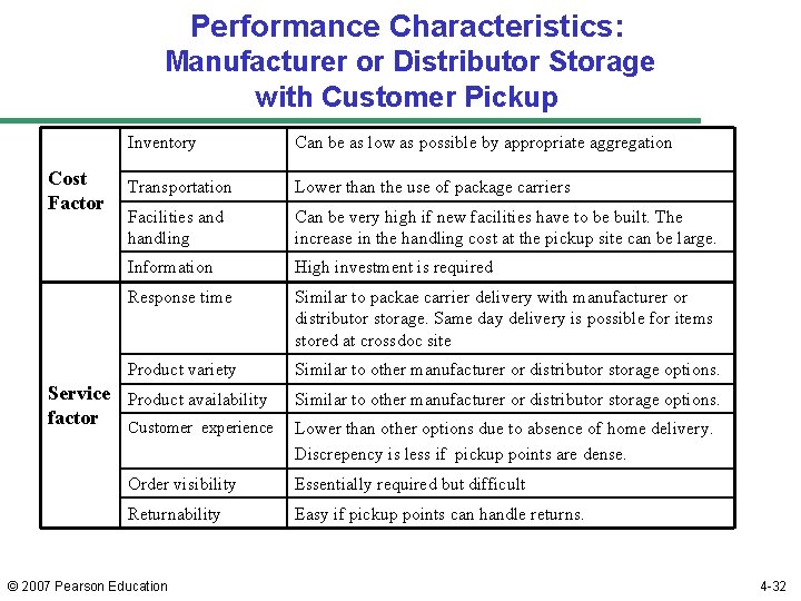 Performance Characteristics: Manufacturer or Distributor Storage with Customer Pickup Cost Factor Inventory Can be