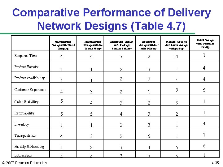 Comparative Performance of Delivery Network Designs (Table 4. 7) Manufacturer Storage with Direct Shipping
