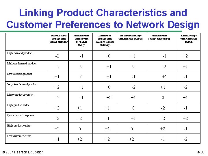 Linking Product Characteristics and Customer Preferences to Network Design Manufacturer Storage with Direct Shipping