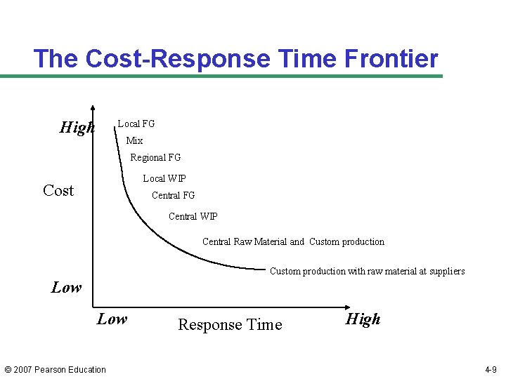 The Cost-Response Time Frontier High Local FG Mix Regional FG Local WIP Cost Central