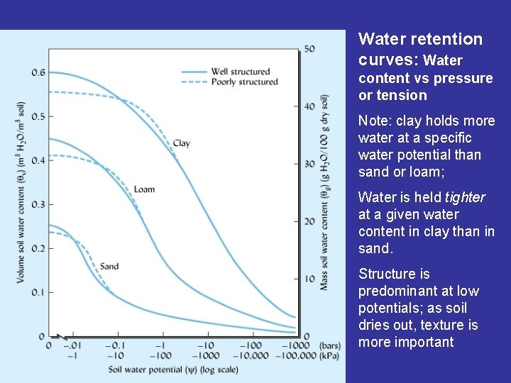 Water retention curves: Water content vs pressure or tension Note: clay holds more water