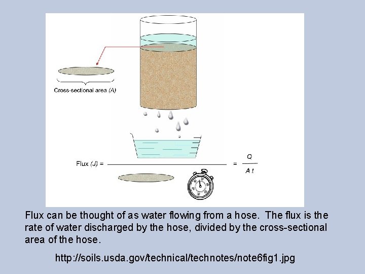 Flux can be thought of as water flowing from a hose. The flux is