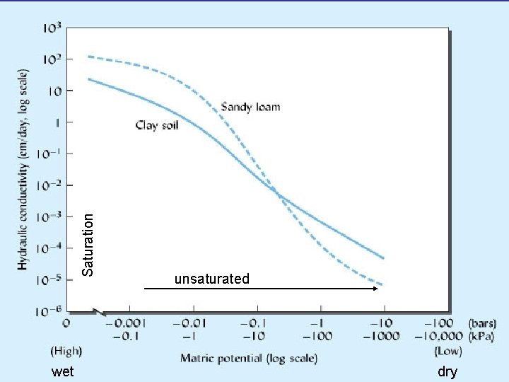 Saturation wet unsaturated dry 