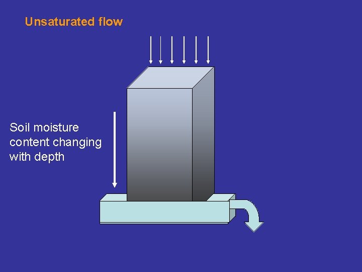 Unsaturated flow Soil moisture content changing with depth 