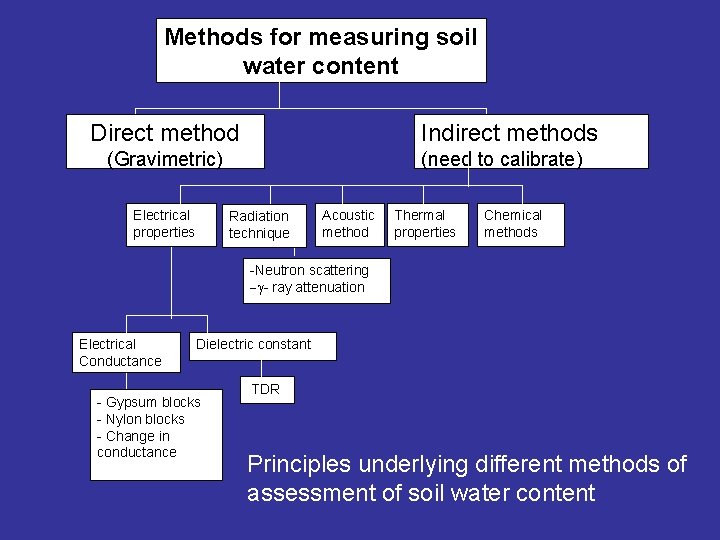 Methods for measuring soil water content Direct method Indirect methods (Gravimetric) Electrical properties (need