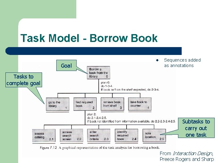 Task Model - Borrow Book Goal l Sequences added as annotations Tasks to complete