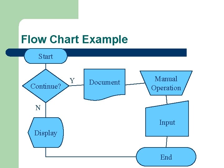 Flow Chart Example Start Continue? Y Document Manual Operation N Input Display End 