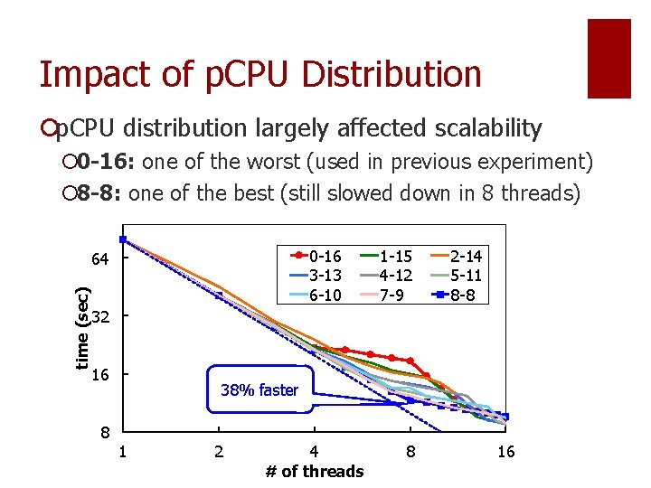 Impact of p. CPU Distribution ¡p. CPU distribution largely affected scalability ¡ 0 -16: