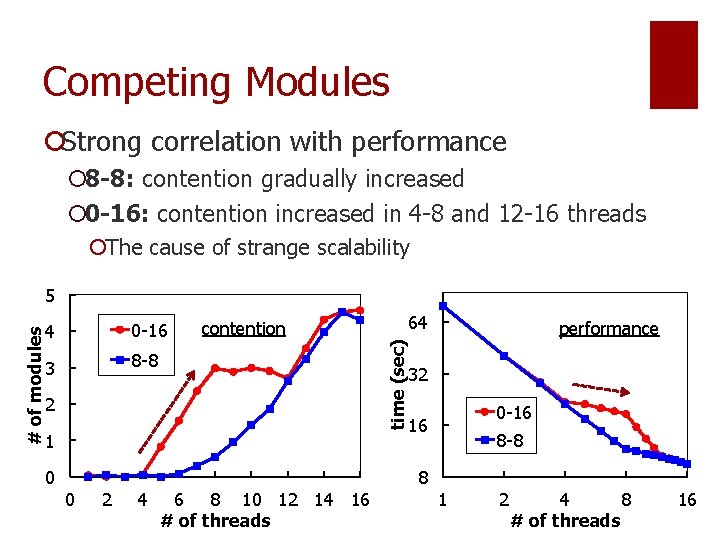 Competing Modules ¡Strong correlation with performance ¡ 8 -8: contention gradually increased ¡ 0
