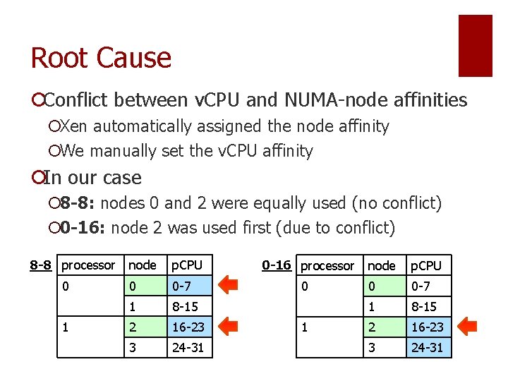 Root Cause ¡Conflict between v. CPU and NUMA-node affinities ¡Xen automatically assigned the node
