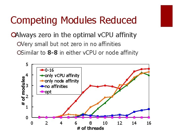 Competing Modules Reduced ¡Always zero in the optimal v. CPU affinity ¡Very small but
