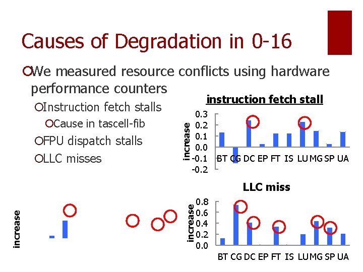 Causes of Degradation in 0 -16 ¡We measured resource conflicts using hardware performance counters