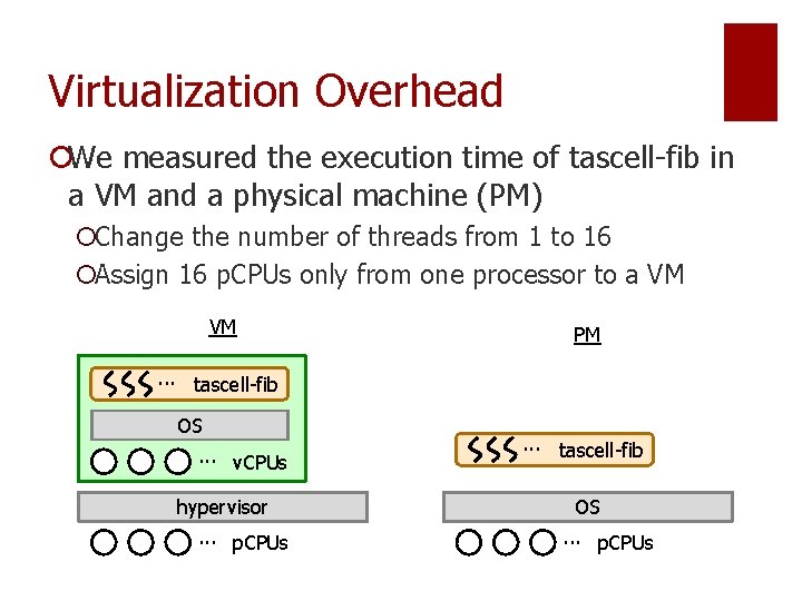 Virtualization Overhead ¡We measured the execution time of tascell-fib in a VM and a