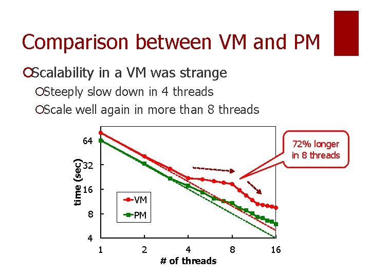 Comparison between VM and PM ¡Scalability in a VM was strange ¡Steeply slow down