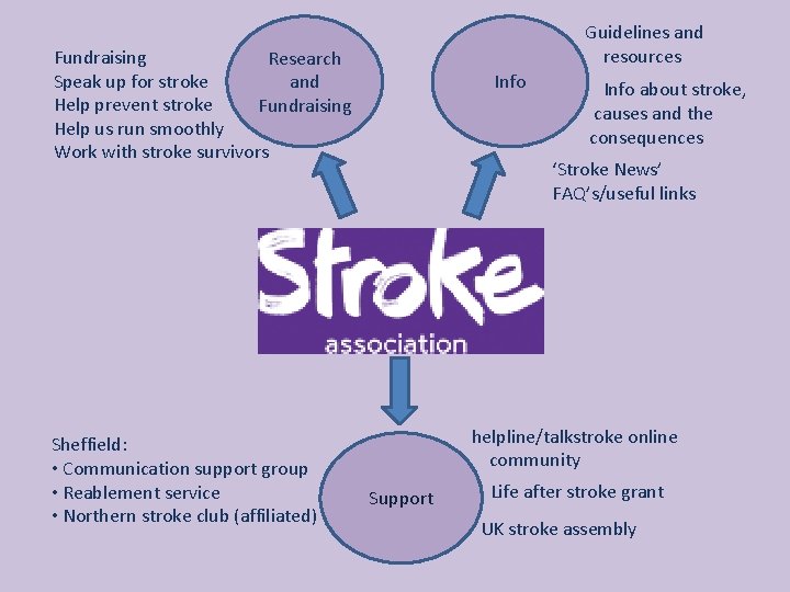 Guidelines and resources Fundraising Research Speak up for stroke and Help prevent stroke Fundraising