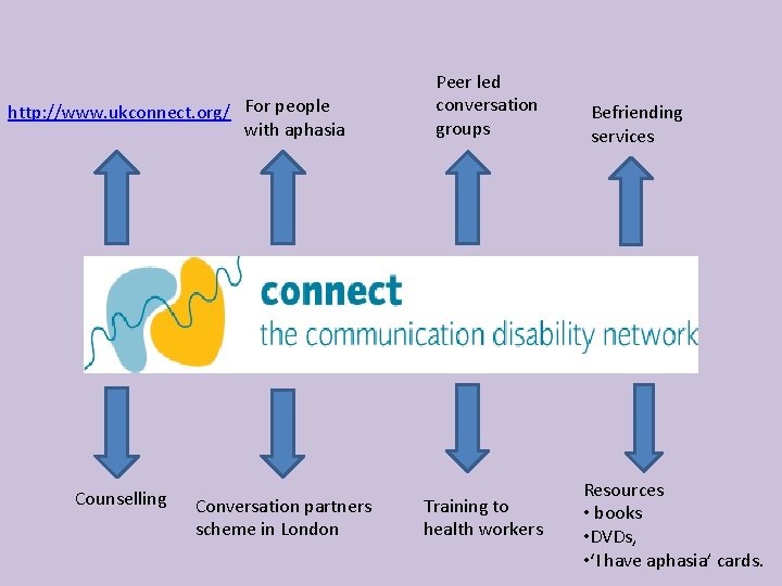 http: //www. ukconnect. org/ For people with aphasia Counselling Conversation partners scheme in London