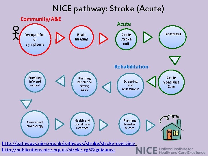 NICE pathway: Stroke (Acute) Community/A&E Recognition of symptoms Acute Brain Imaging Acute stroke unit
