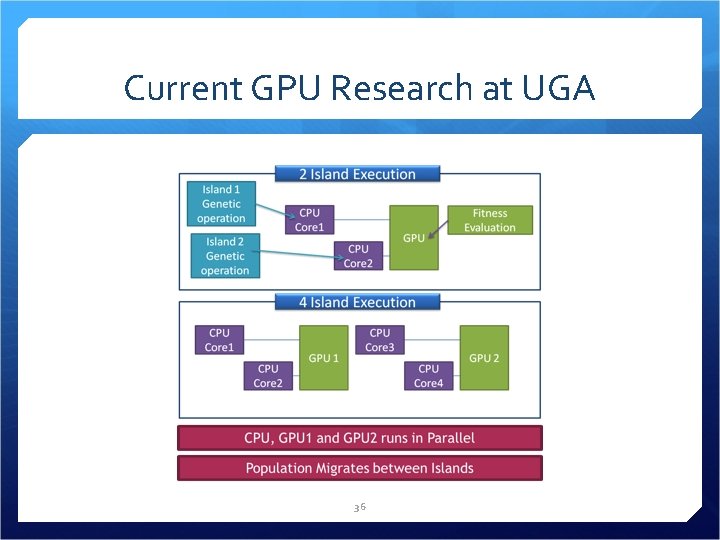 Current GPU Research at UGA 36 