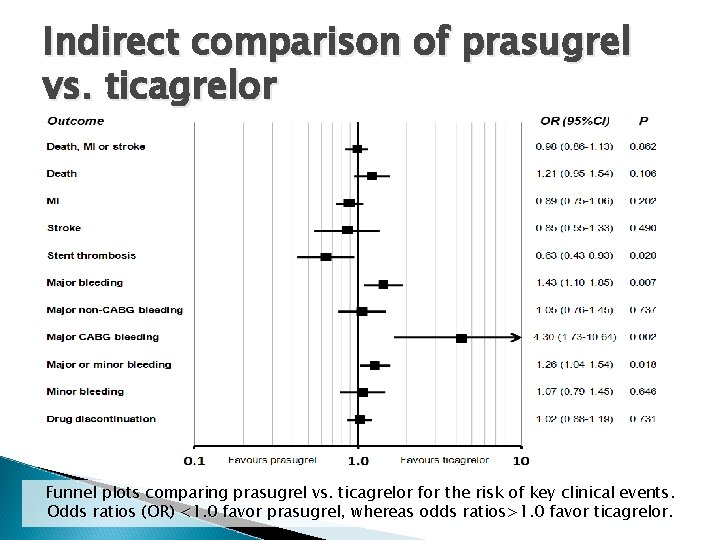 Indirect comparison of prasugrel vs. ticagrelor Funnel plots comparing prasugrel vs. ticagrelor for the