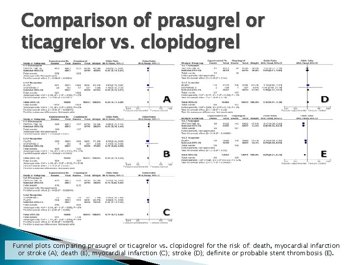 Comparison of prasugrel or ticagrelor vs. clopidogrel Funnel plots comparing prasugrel or ticagrelor vs.