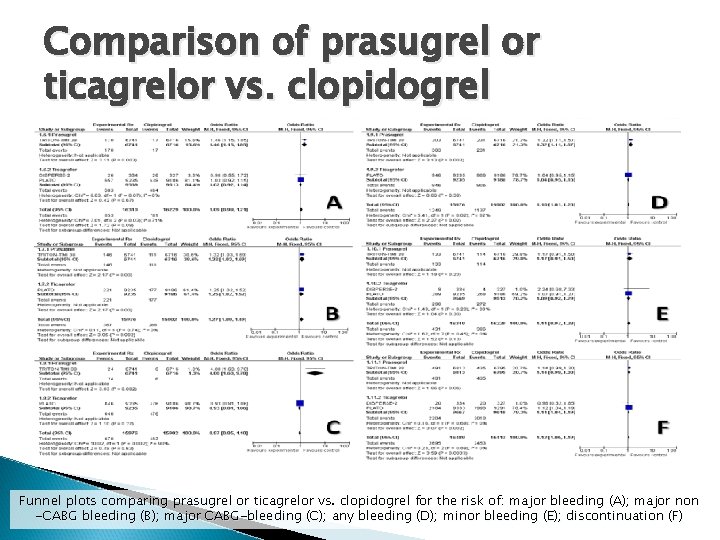 Comparison of prasugrel or ticagrelor vs. clopidogrel Funnel plots comparing prasugrel or ticagrelor vs.