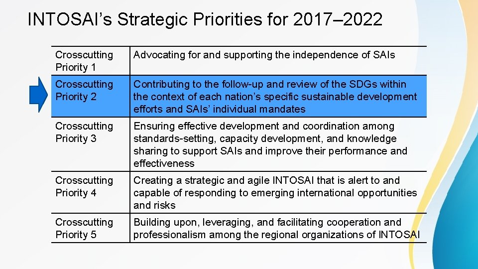 INTOSAI’s Strategic Priorities for 2017– 2022 Crosscutting Priority 1 Advocating for and supporting the