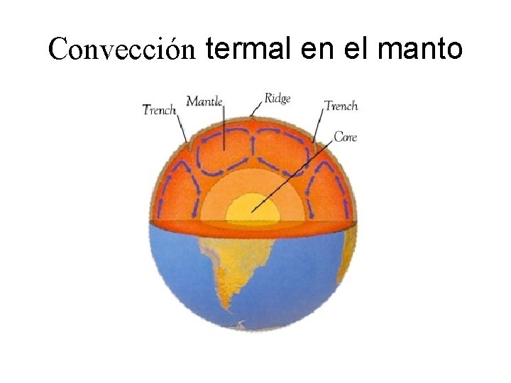 Convección termal en el manto 