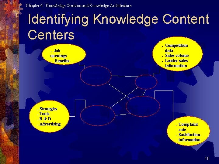 Chapter 4: Knowledge Creation and Knowledge Architecture Identifying Knowledge Content Centers. Competition data. Sales