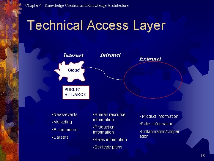 Chapter 4: Knowledge Creation and Knowledge Architecture Technical Access Layer Internet Intranet Cloud Company