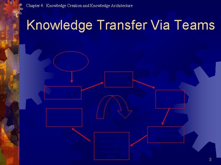 Chapter 4: Knowledge Creation and Knowledge Architecture Knowledge Transfer Via Teams Initial knowledge Outcome