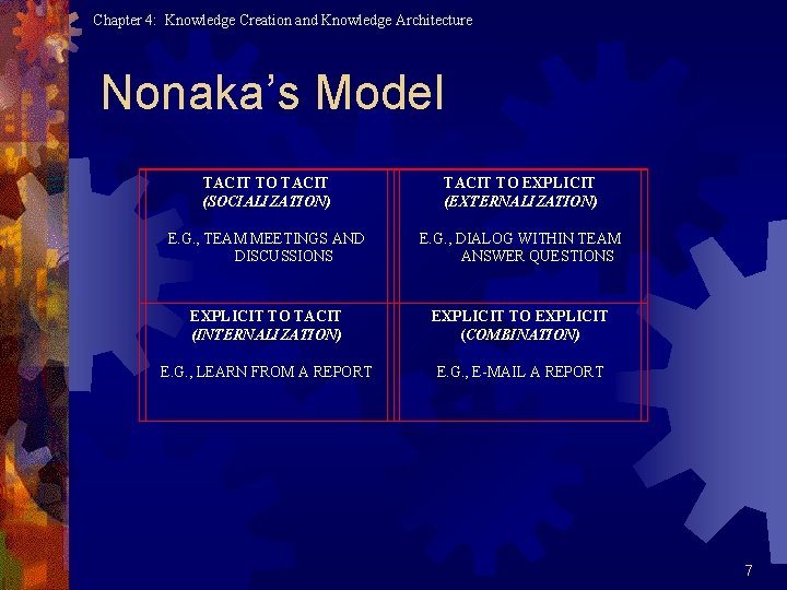 Chapter 4: Knowledge Creation and Knowledge Architecture Nonaka’s Model TACIT TO TACIT (SOCIALIZATION) E.