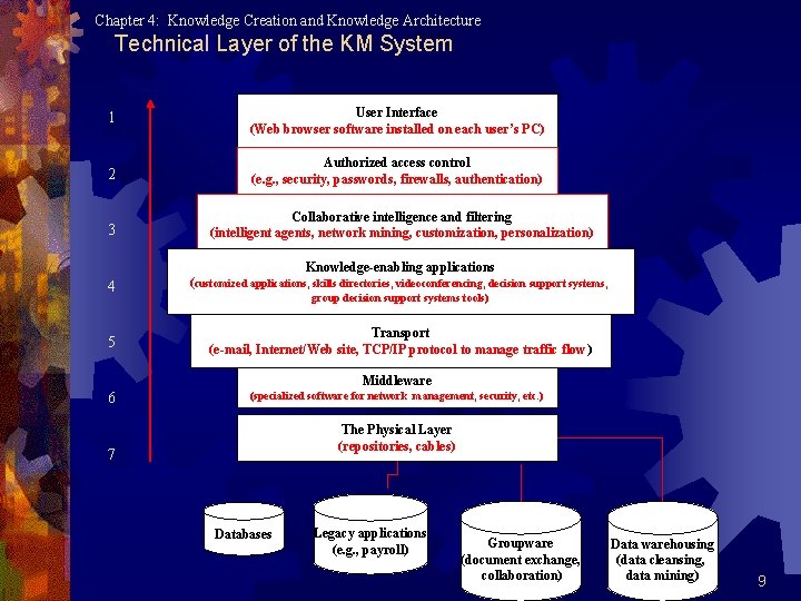 Chapter 4: Knowledge Creation and Knowledge Architecture. . . Technical Layer of the KM